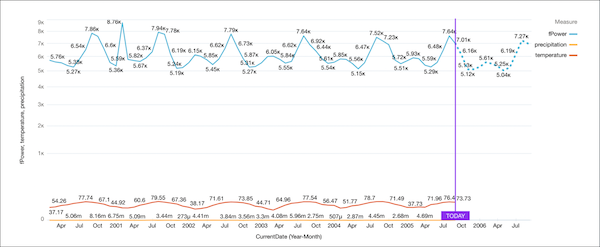The results of a seasonal arimax query with what-if analysis.