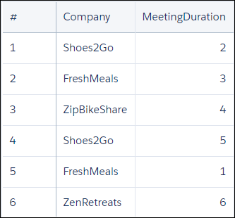 Diagram showing the meeting dataset.