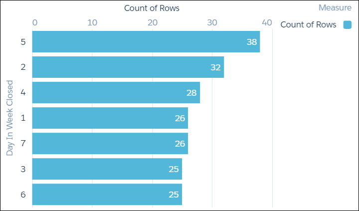 Diagram showing number of close opps, grouped by day of the week they were closed.