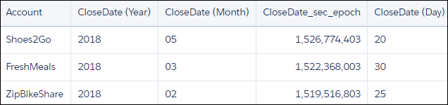 Diagram showing the number of days each account has been opened for.