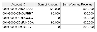 Table showing account IDs with sum of amount and sum of annual revenue after coalesce.
