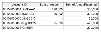 Table showing account IDs with sum of amount and sum of annual revenue before coalesce.