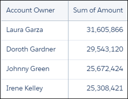 Diagram showing the sum of amounts for each rep.