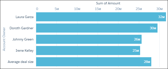 Diagram showing the sum of amounts for each rep, plus the average amount.