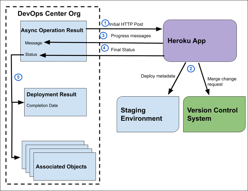 Diagram of the process flow between DevOps Center and the Herokup application.