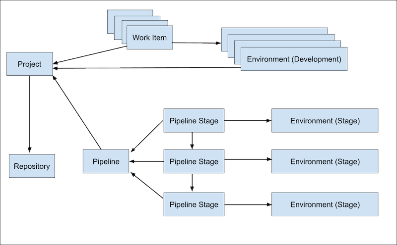 High-level relationship diagram of the foundational custom objects in the DevOps Center object model.
