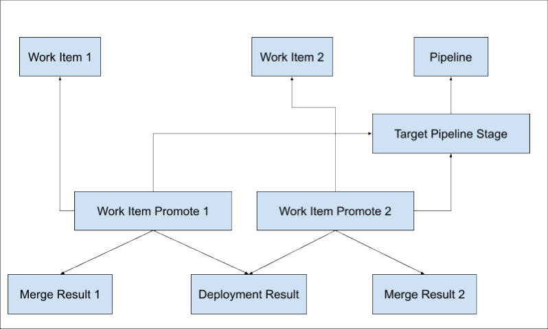 Relationship diagram for the objects involved in unbundled promotions, such as Work Item, Work Item Promote, Merge Result, Deployment Result, and more.