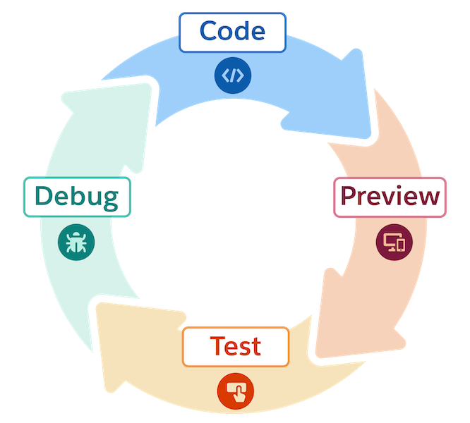 The active development cycle for mobile developers: Code, Preview, Test, Debug