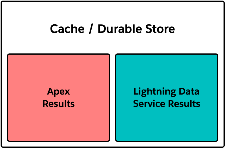 Apex results data is cached separately from LDS data