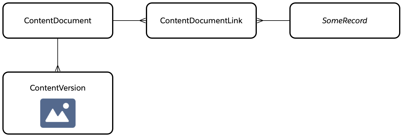Entity-Relationship diagram (ERD) for ContentDocument, ContentVersion, and other file upload entities.