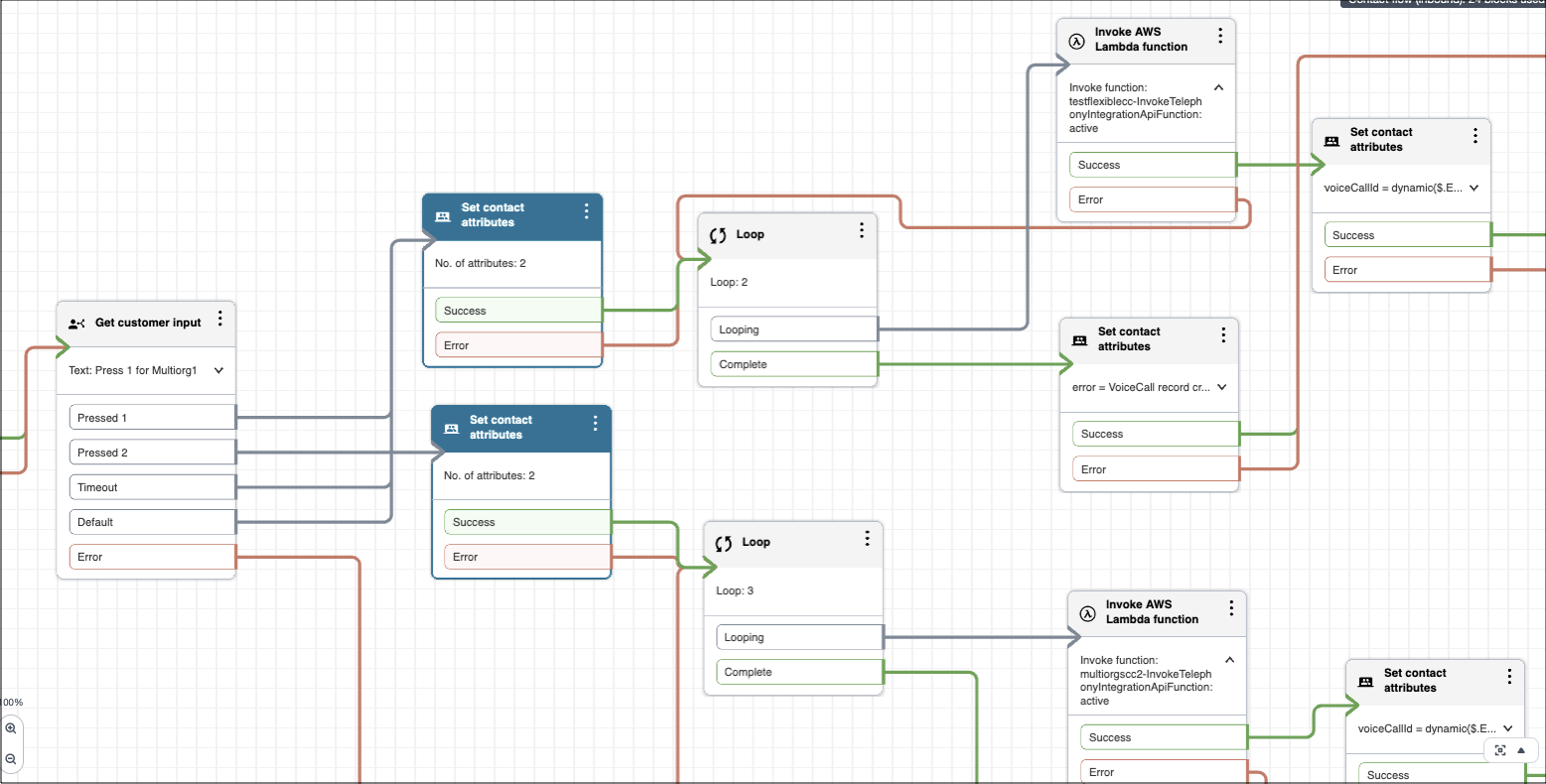 Contact flow
