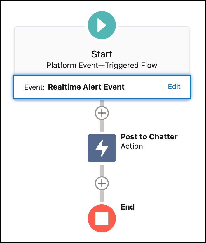 Sample flow for customer alerts