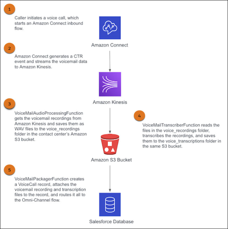 Sample Voicemail Process Flow with Amazon Connect