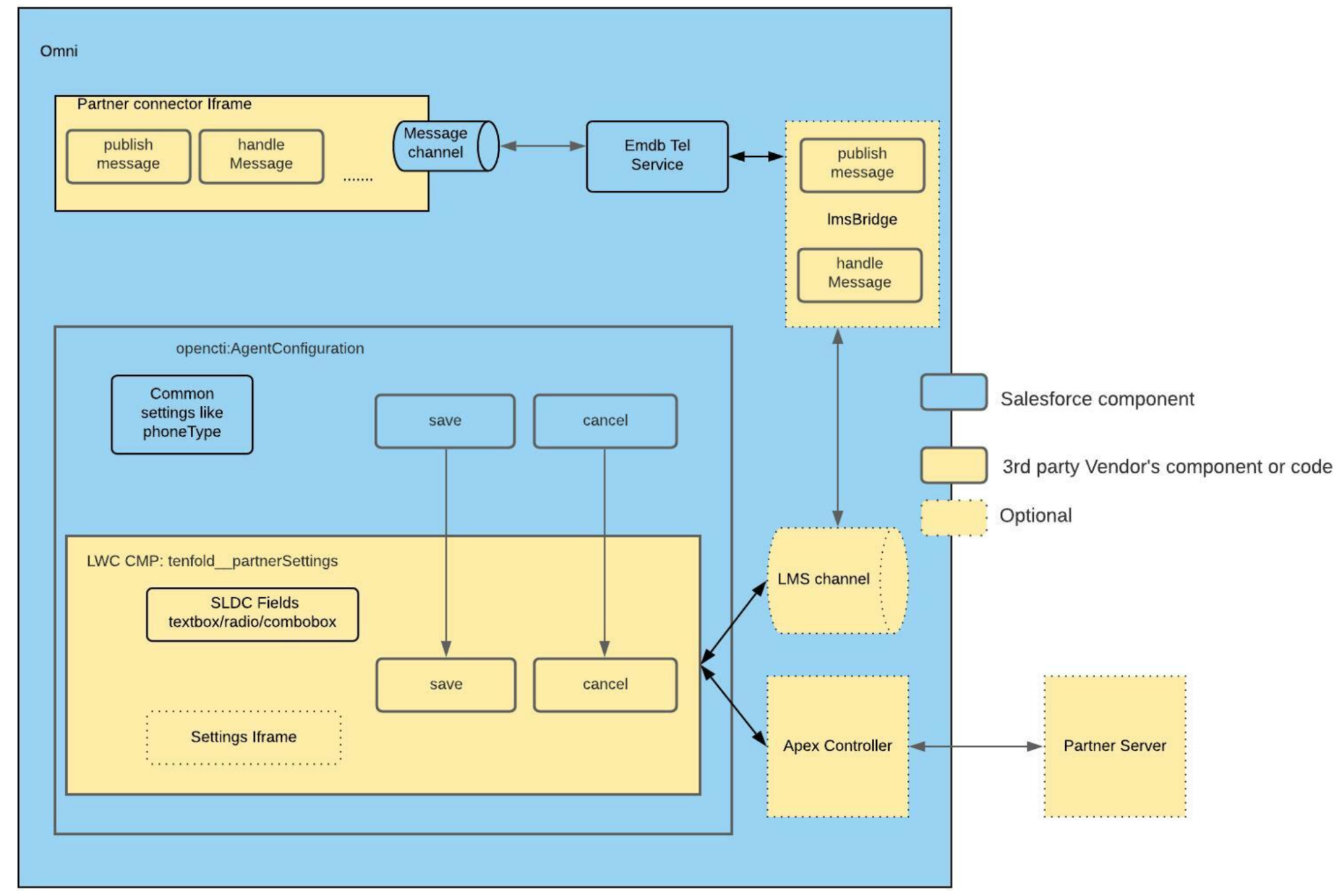 Partner settings UI diagram
