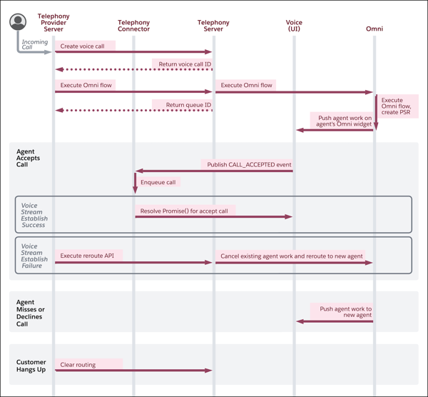 Unified routing flow