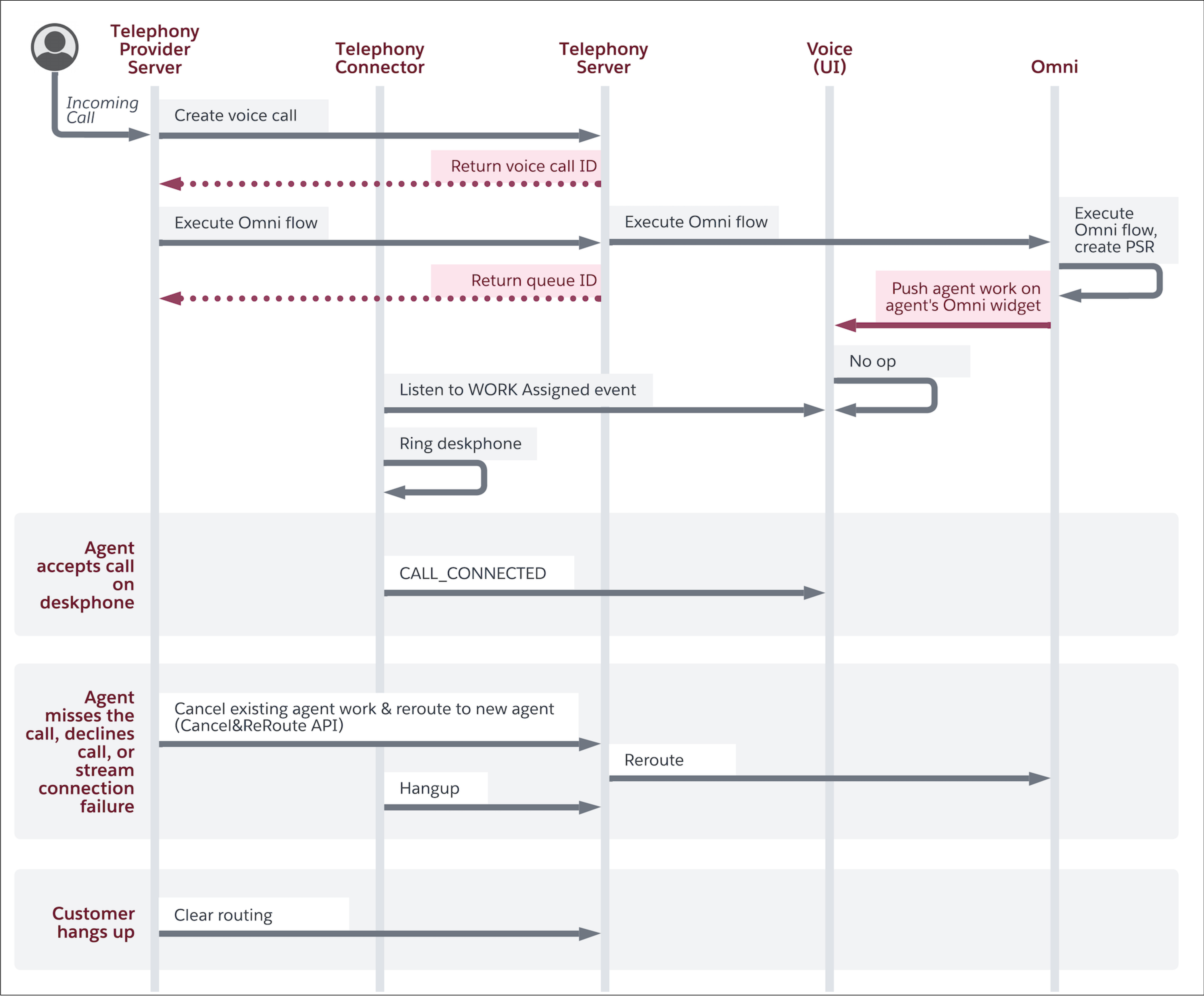 Unified routing flow for deskphone