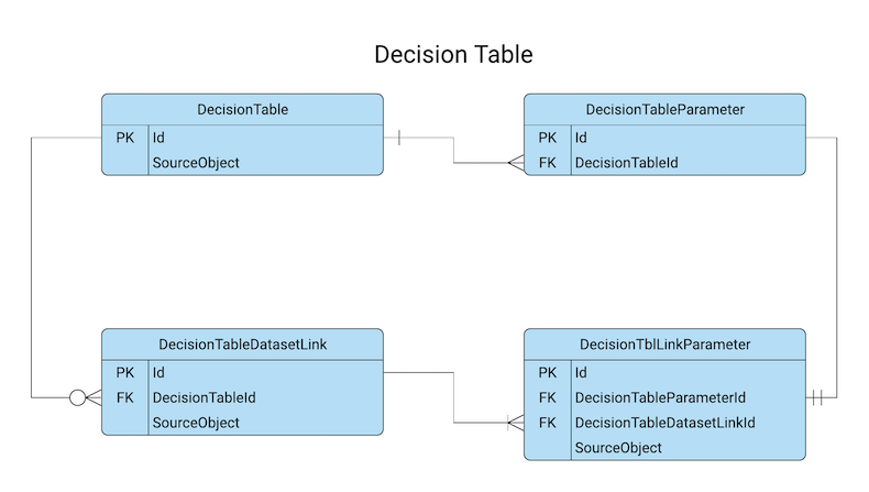 Decision Table data model.