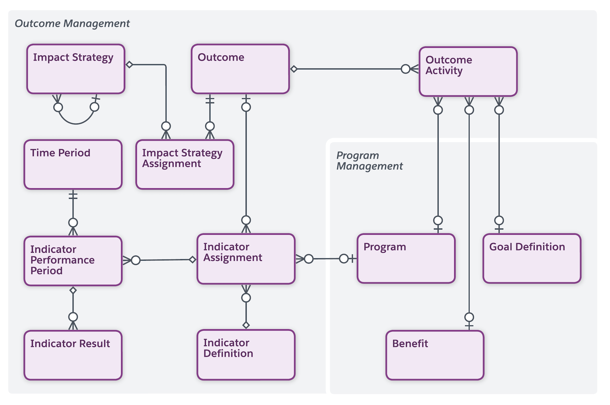 Diagram showing objects included in Outcome Management and their relationships to each other.