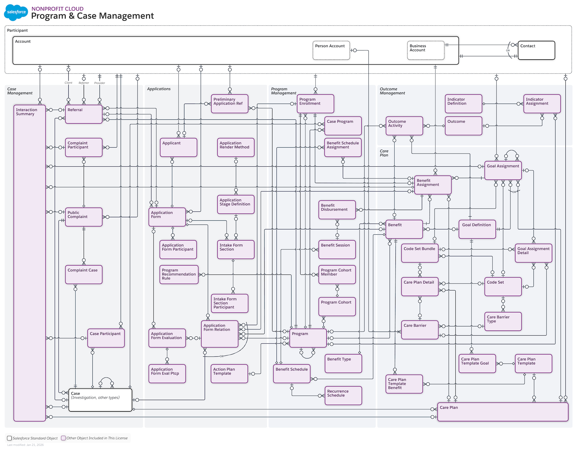 The data model of Case Management for Nonprofit Cloud.