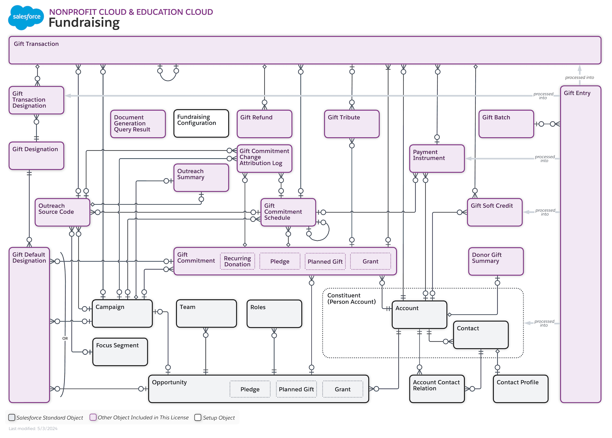 The ERD showing the Fundraising objects and relationships.