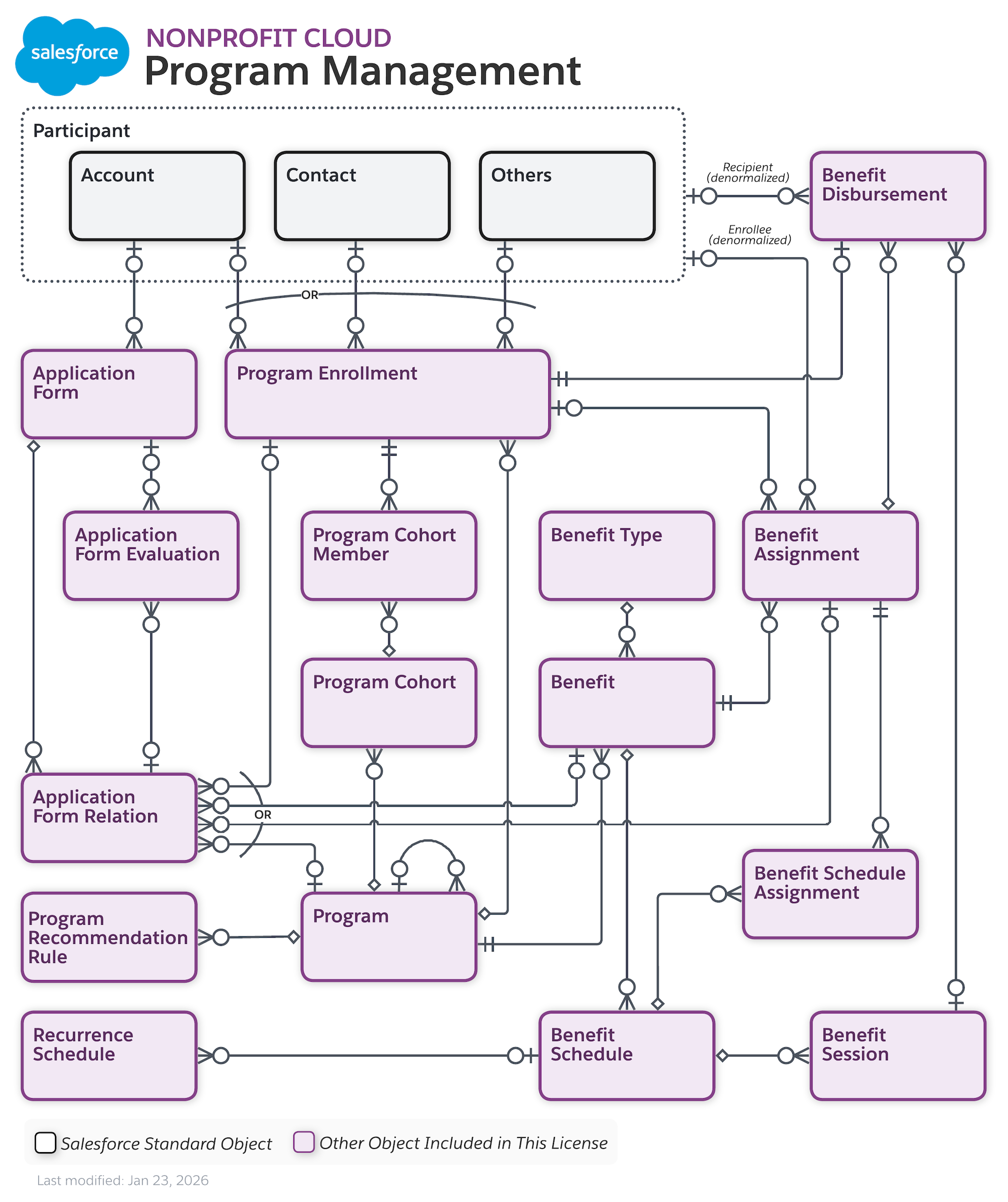 The data model of Program Management for Nonprofit Cloud.