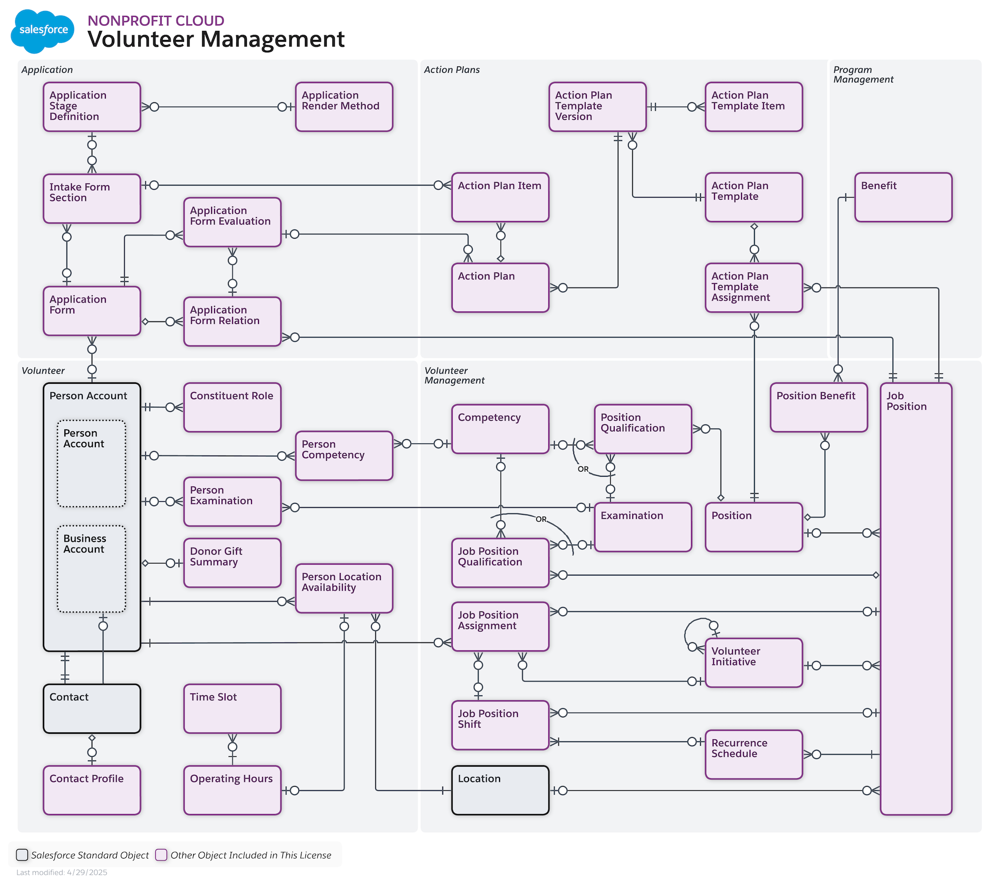 The ERD showing the Volunteer Management objects and relationships.