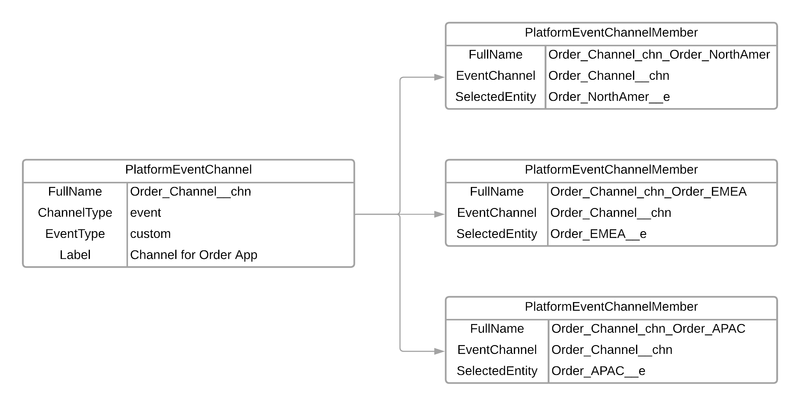 Custom order channel containing three platform events, one event per region