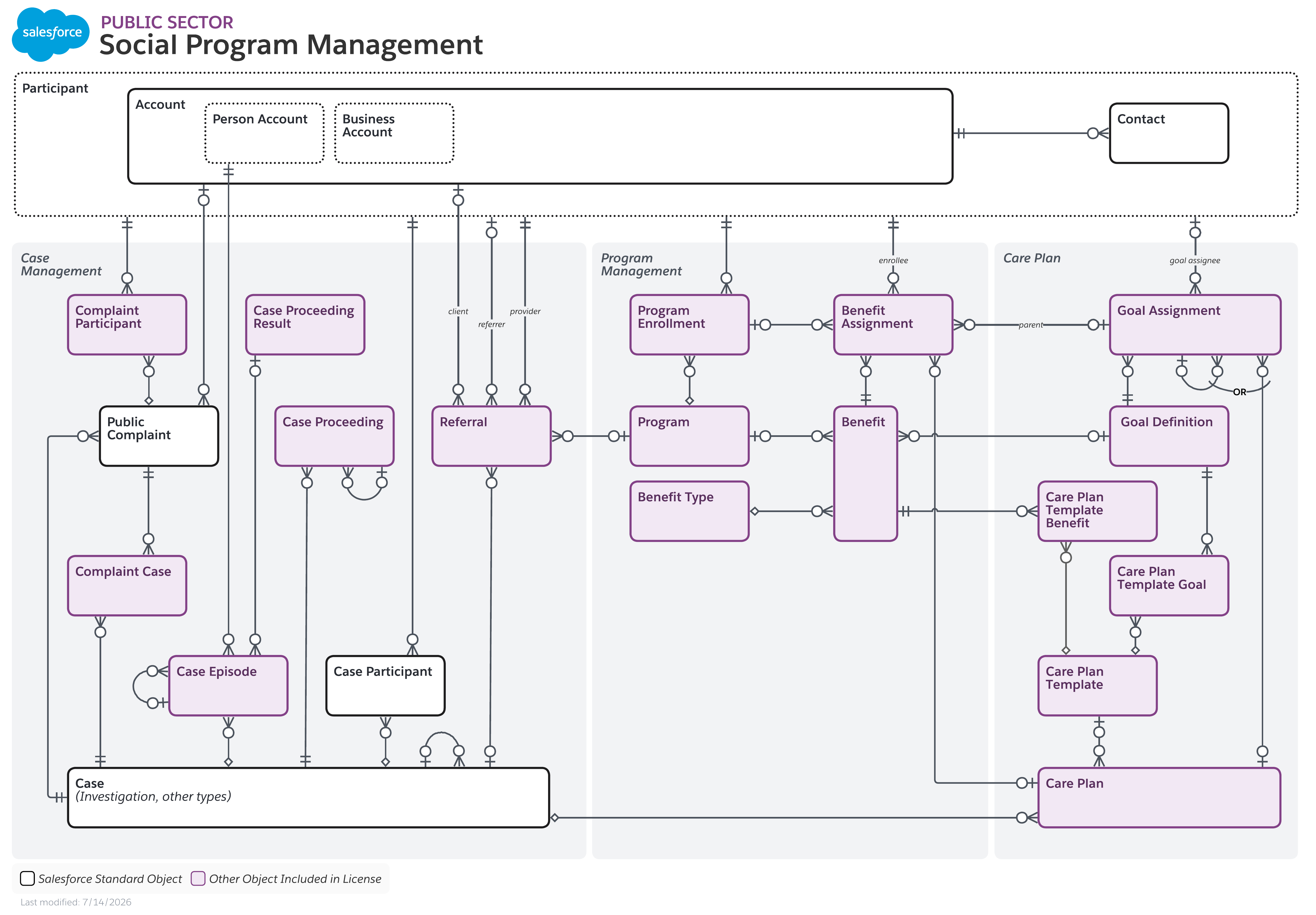 Objects used for social program management