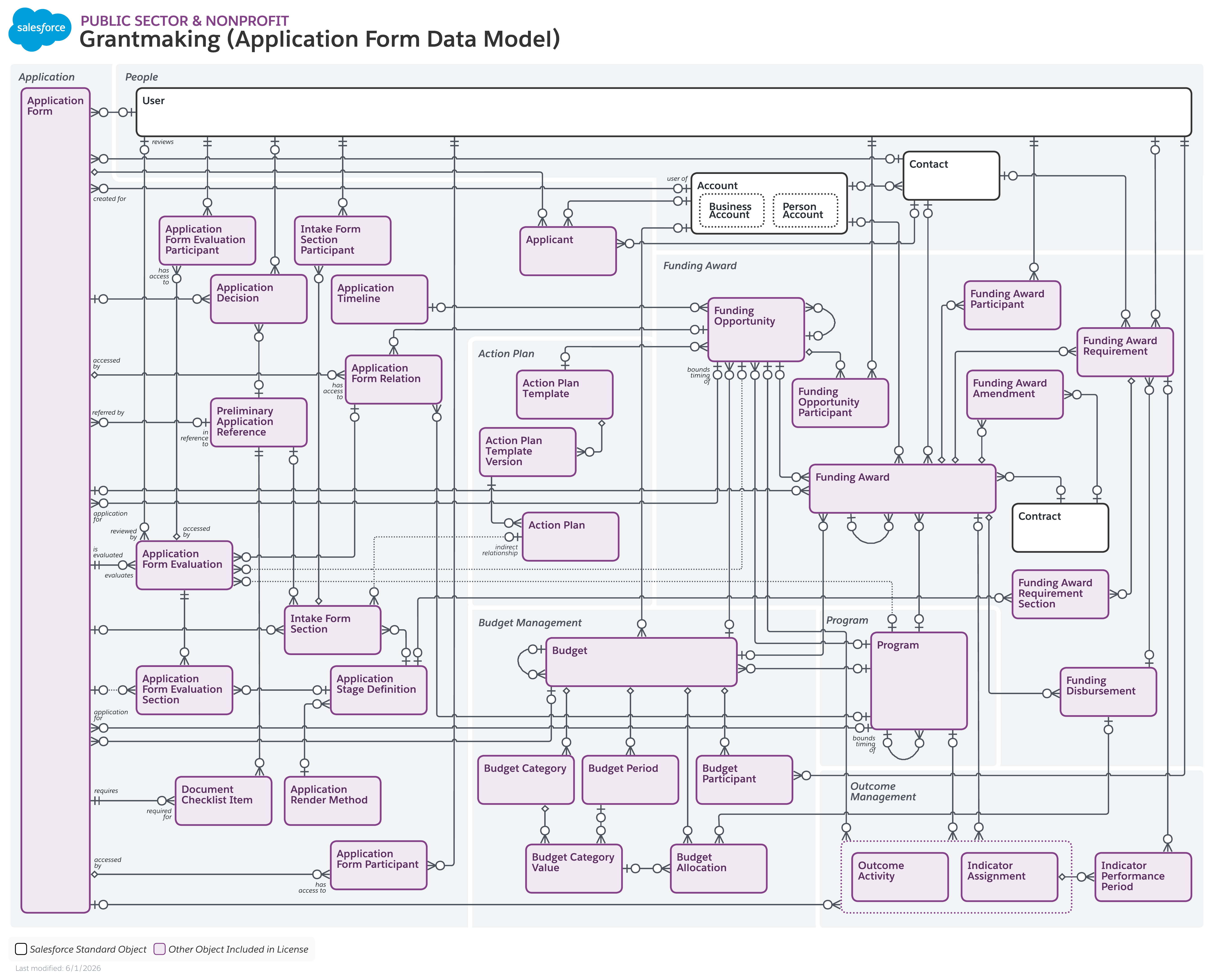 Object used for Grantmaking (Application Form) Data Model