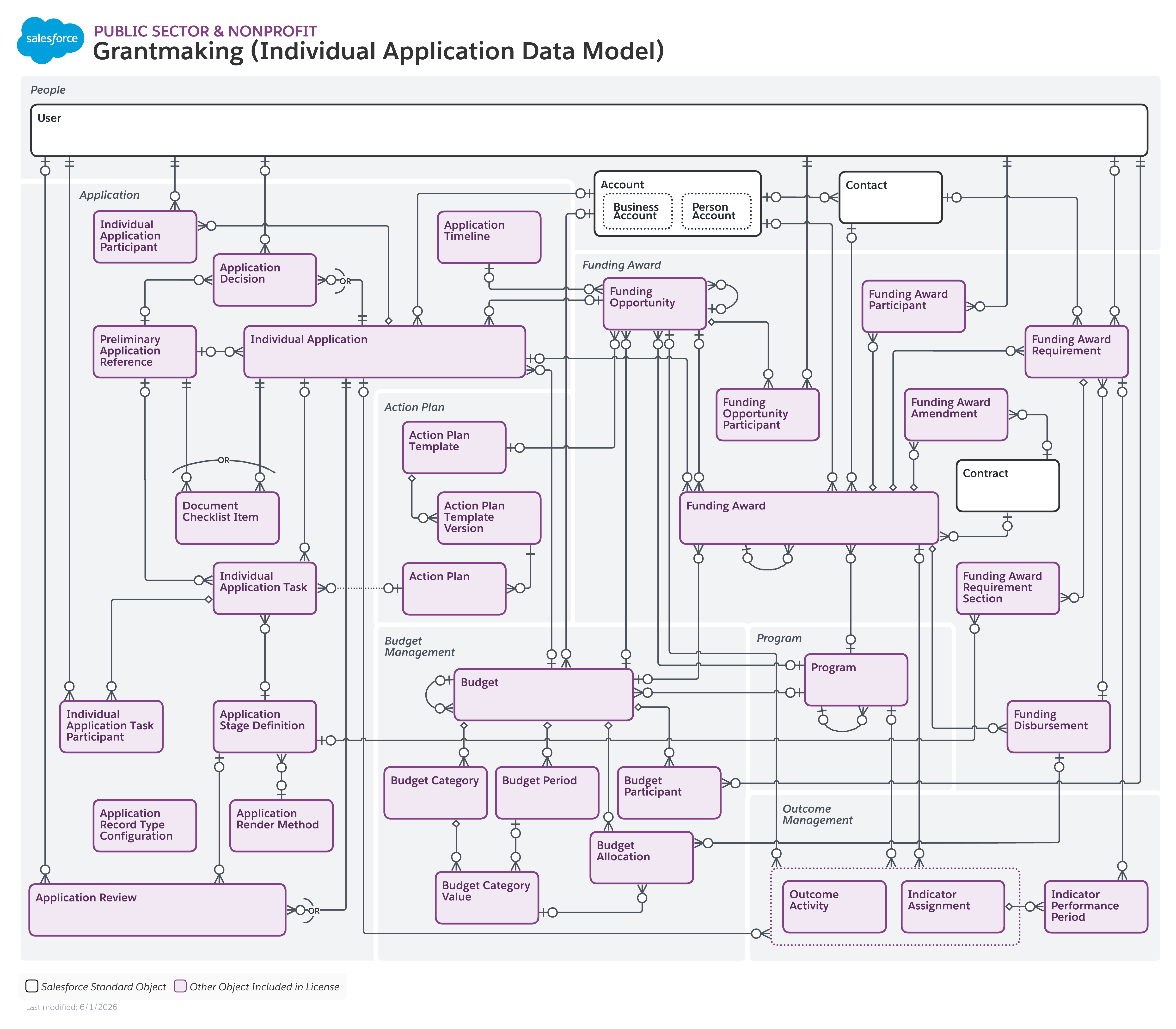 Objects used for Grantmaking (individual Application) Data Model