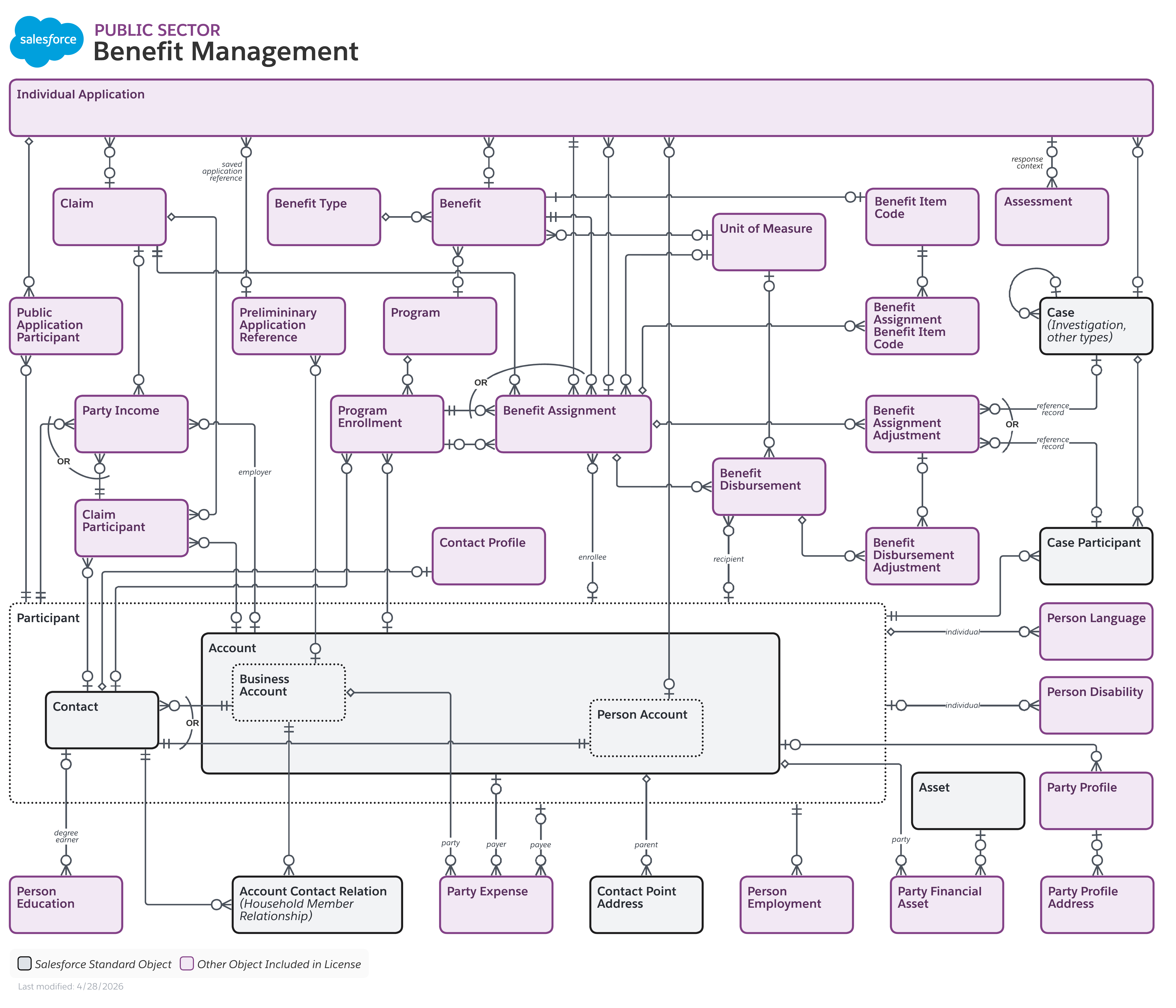 Objects used for benefit management.