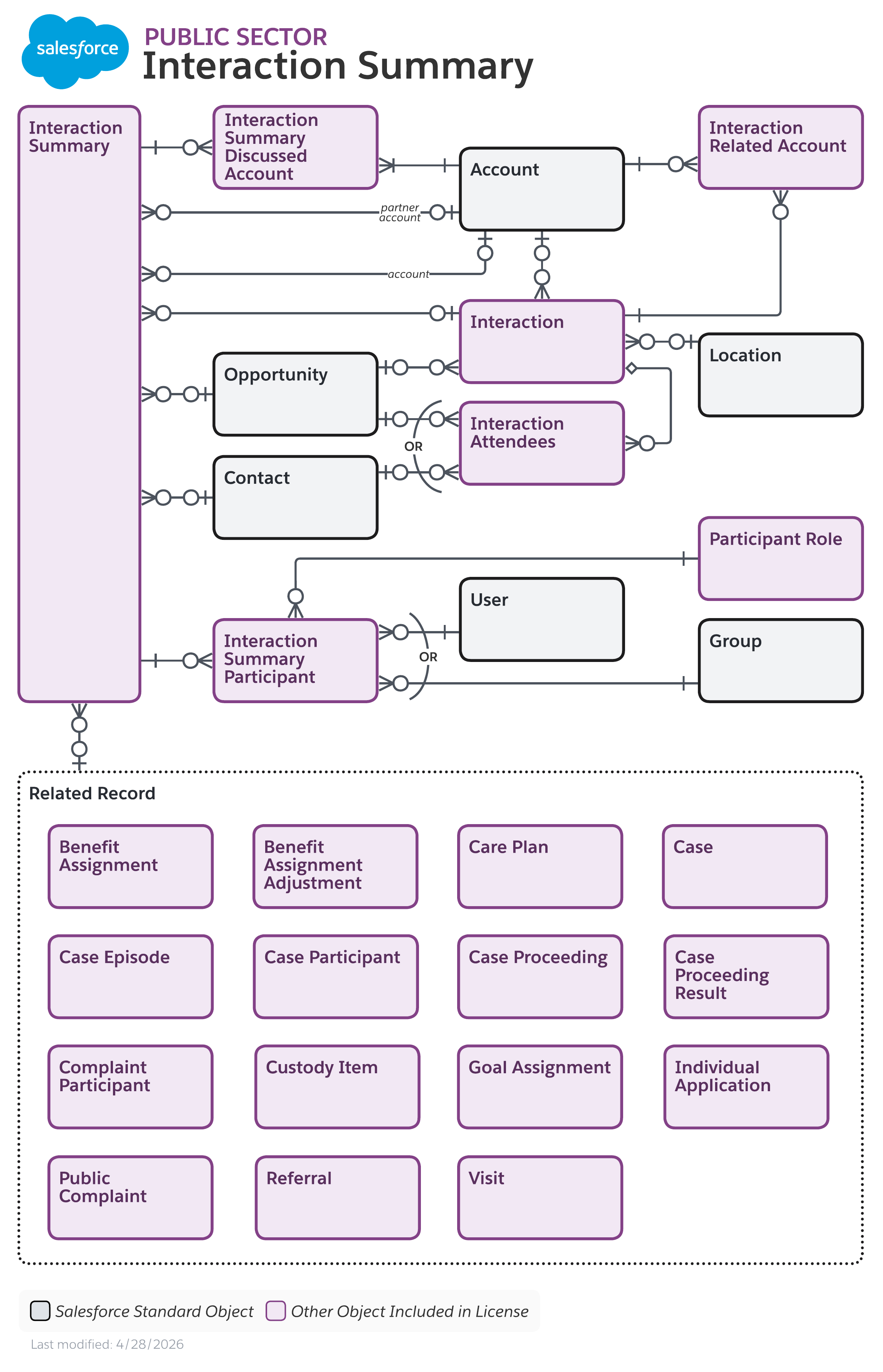 Objects used for interaction summary in Public Sector