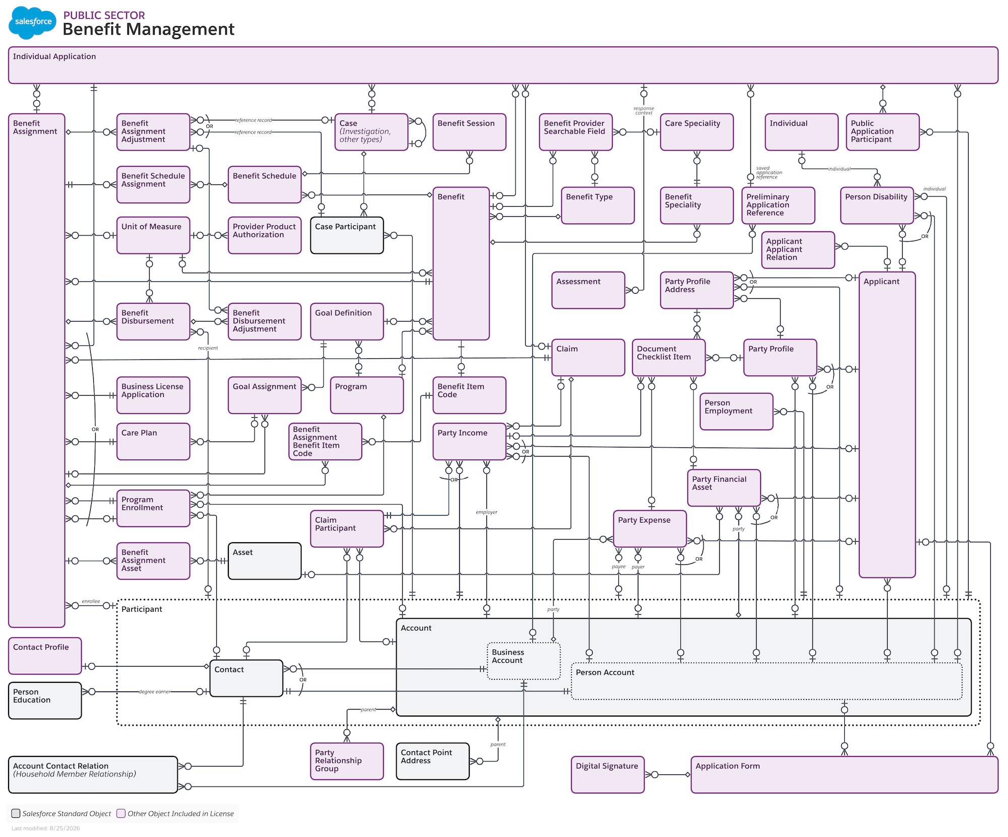 Objects used for benefit management.