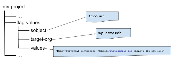 Directory structure of the flags-values directory and its contained files and contents of the files.