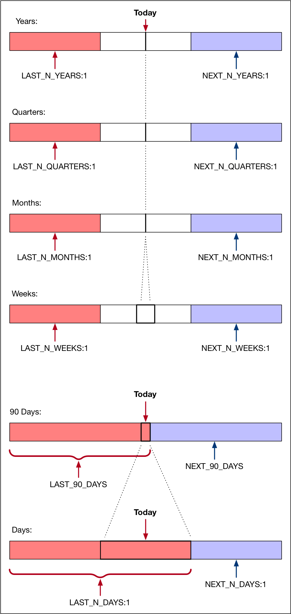 Diagram of what is included and not included with the various date literals.