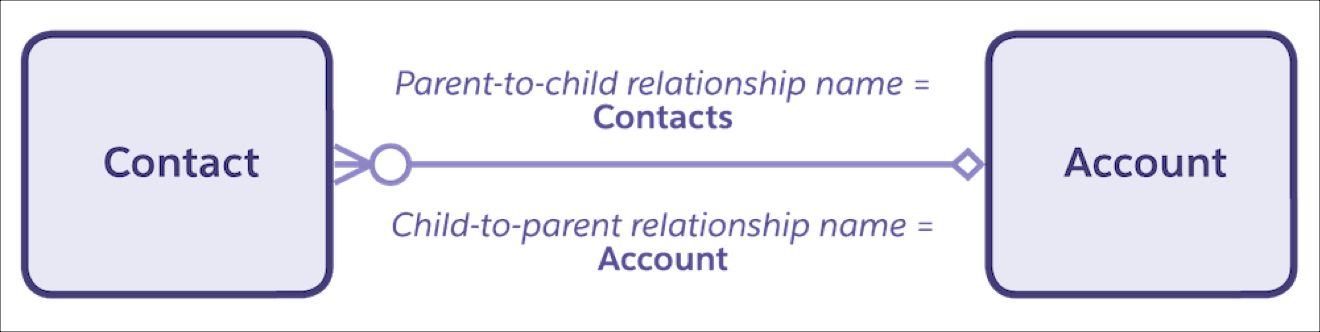 If Account is the parent and Contact is the child, the parent-to-child relationship name is Contacts and the child-to-parent relationship name is Account.