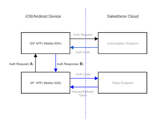 implementing mobile identity provider apps without mobile sdk mobile sdk development guide salesforce developers