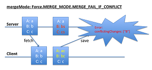 MERGE_MODE.MERGE_FAIL_IF_CONFLICT