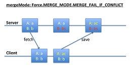 MERGE_MODE.MERGE_FAIL_IF_CONFLICT (successful)