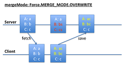 MERGE_MODE.OVERWRITE