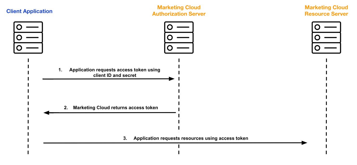 Installed Packages in Marketing Cloud