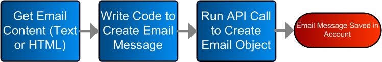 Create Email