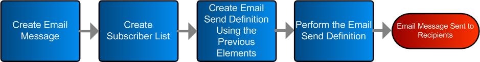 Email Send Definition