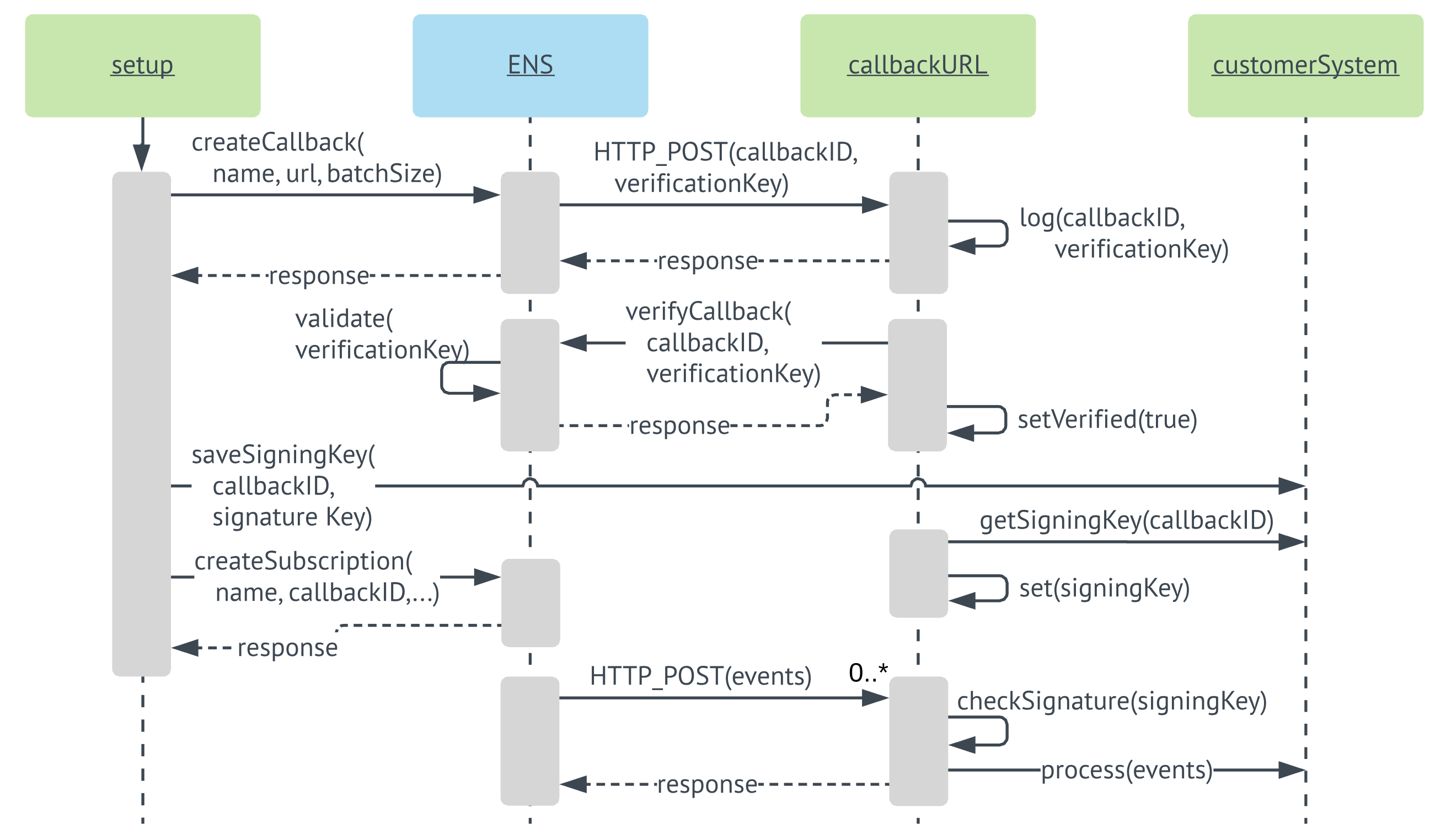 Marketing api