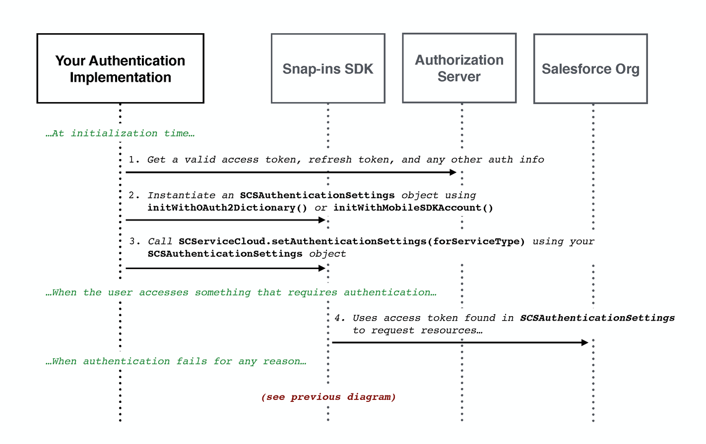 OAuth explicit diagram