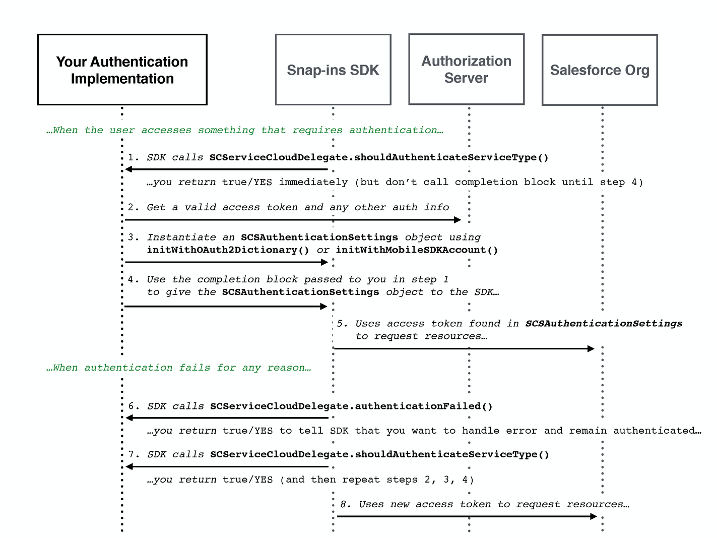 OAuth on demand diagram