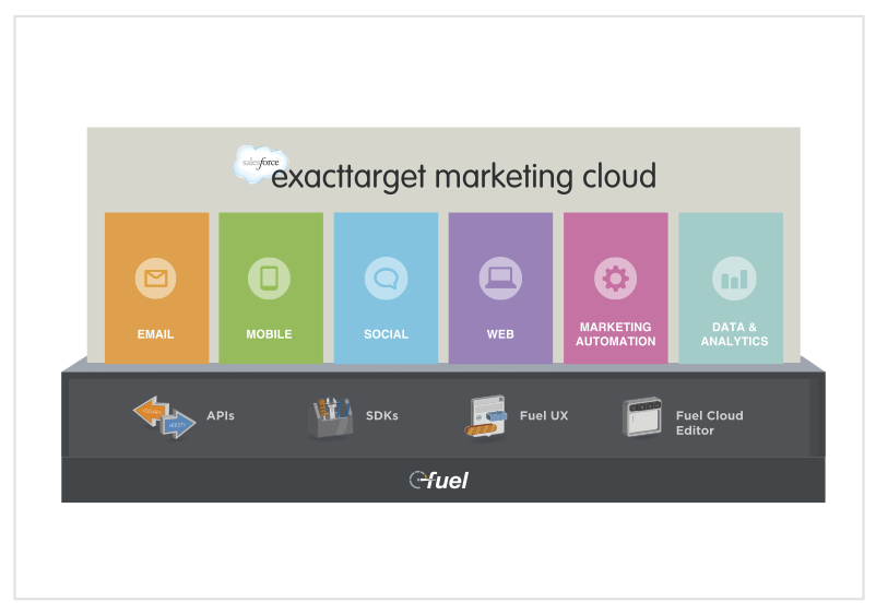 ExactTarget アーキテクチャの図