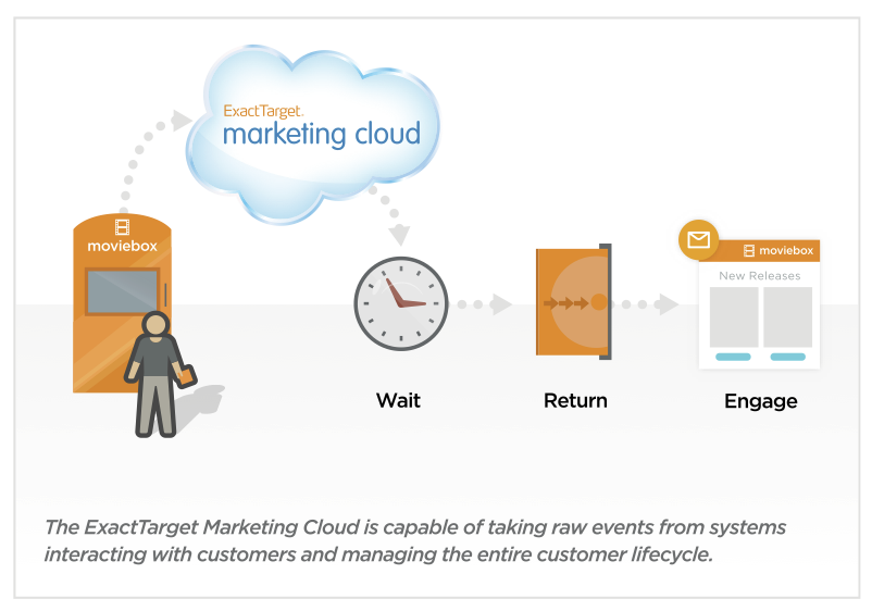 Marketing Cloud と顧客ライフサイクル