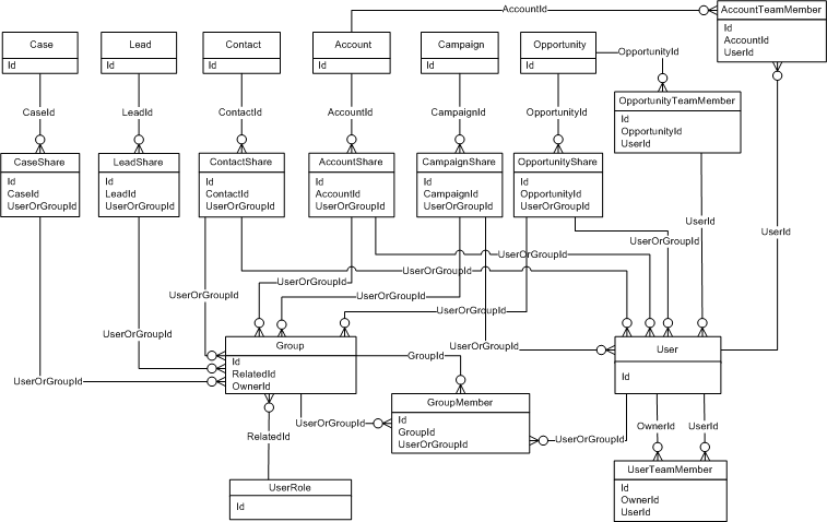 共有およびチームセリングオブジェクトの ERD