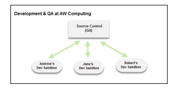 AW Computing の開発者および品質技術者の Sandbox